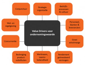 wat-is-een-value-driver